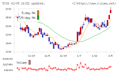 大阪チタニウムテクノロジーズチャート