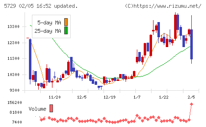 日本精鉱チャート