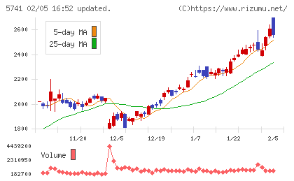 ＵＡＣＪチャート