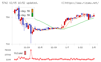 エヌアイシ・オートテックチャート