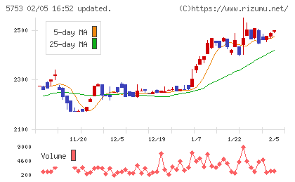 日本伸銅チャート