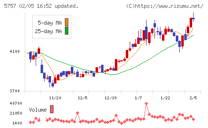 ＣＫサンエツチャート