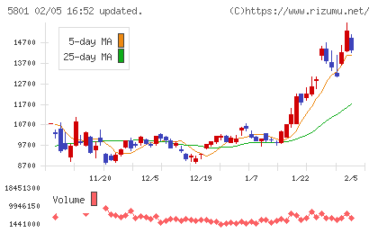 古河電気工業チャート