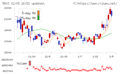 フジクラチャート