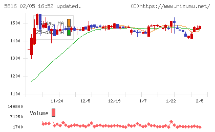 オーナンバチャート