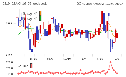 カナレ電気チャート