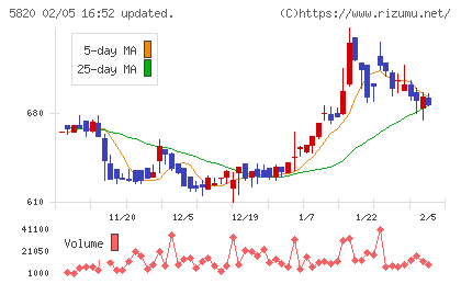 三ッ星チャート