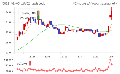 平河ヒューテックチャート