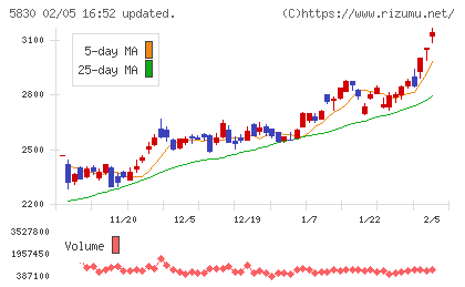 いよぎんホールディングスチャート