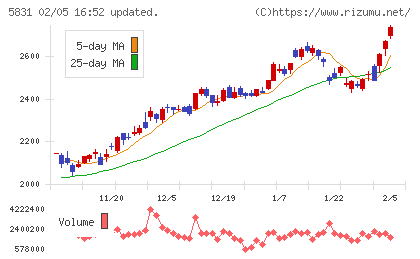 しずおかフィナンシャルグループチャート