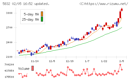 ちゅうぎんフィナンシャルグループチャート