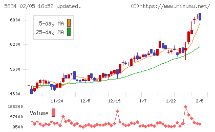 ＳＢＩリーシングサービスチャート