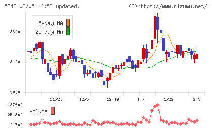 インテグラルチャート