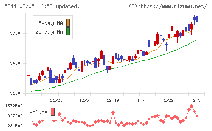 京都フィナンシャルグループチャート