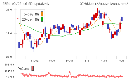 リョービチャート