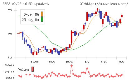 アーレスティチャート