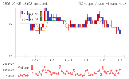 エルアイイーエイチチャート