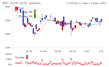 エスネットワークスチャート