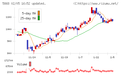 ロココチャート