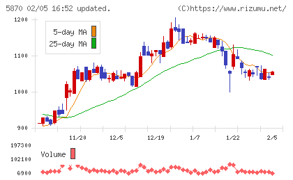 ナルネットコミュニケーションズチャート