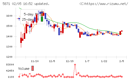 SOLIZE Holdingsチャート