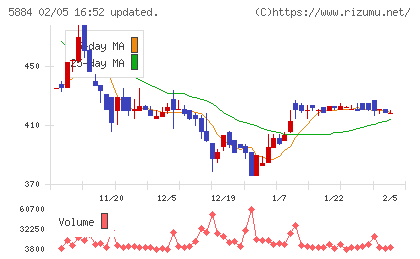 クラダシチャート