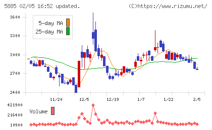 ジーデップ・アドバンスチャート