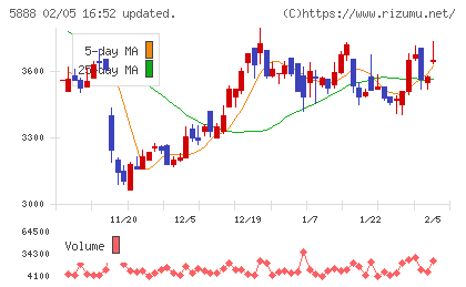 ＤＡＩＷＡ　ＣＹＣＬＥチャート