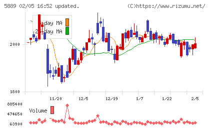 Ｊａｐａｎ　Ｅｙｅｗｅａｒ　Ｈｏｌｄｉｎｇｓチャート