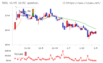 魁力屋チャート