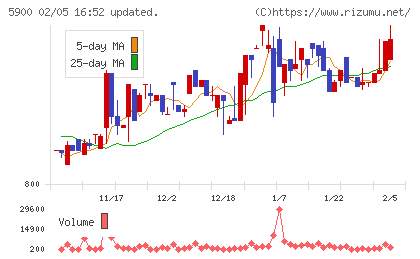 ダイケンチャート
