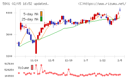 東洋製罐グループホールディングスチャート