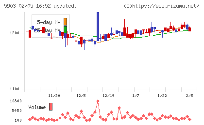 ＳＨＩＮＰＯチャート