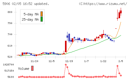 エムケー精工チャート