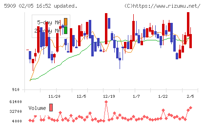 コロナチャート