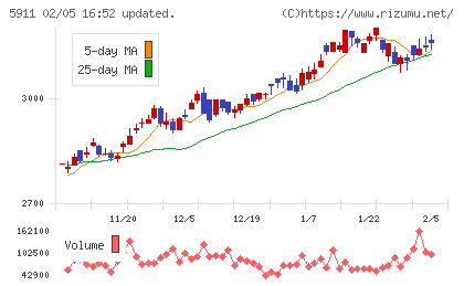 横河ブリッジホールディングスチャート