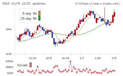 駒井ハルテックチャート
