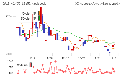 瀧上工業チャート