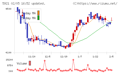 川岸工業チャート