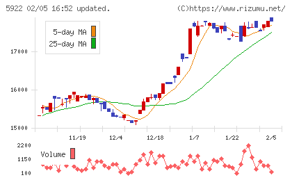 那須電機鉄工チャート
