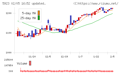 高田機工チャート