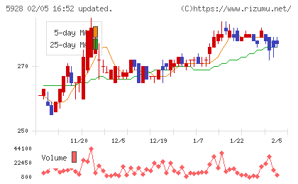 アルメタックスチャート