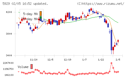 三和ホールディングスチャート