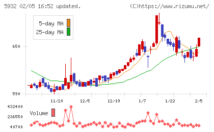 三協立山チャート
