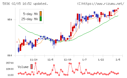 東洋シヤッターチャート
