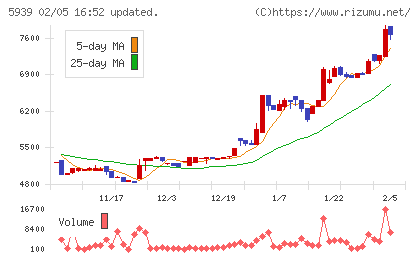大谷工業チャート