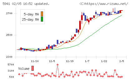 中西製作所チャート