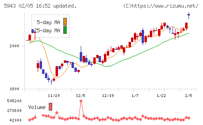 ノーリツチャート