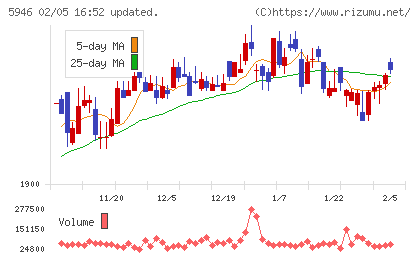 長府製作所チャート