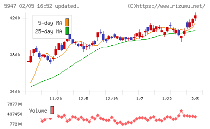 リンナイチャート